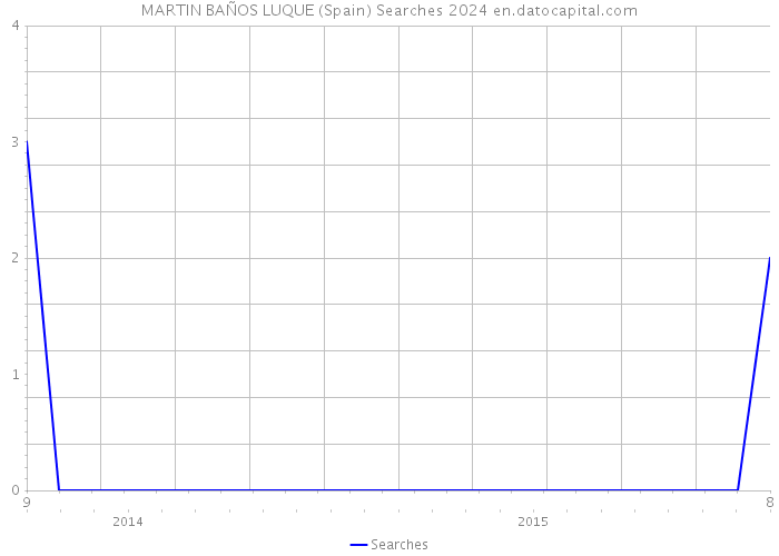 MARTIN BAÑOS LUQUE (Spain) Searches 2024 