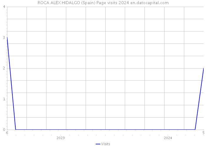 ROCA ALEX HIDALGO (Spain) Page visits 2024 