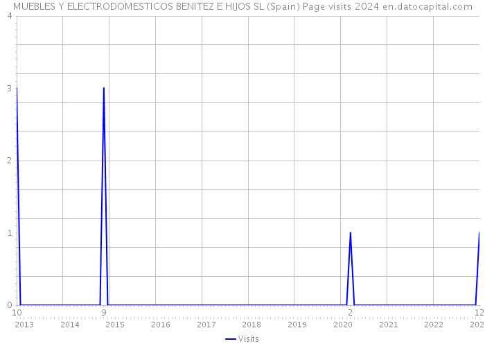 MUEBLES Y ELECTRODOMESTICOS BENITEZ E HIJOS SL (Spain) Page visits 2024 