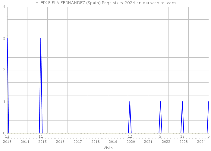 ALEIX FIBLA FERNANDEZ (Spain) Page visits 2024 