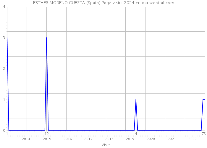 ESTHER MORENO CUESTA (Spain) Page visits 2024 