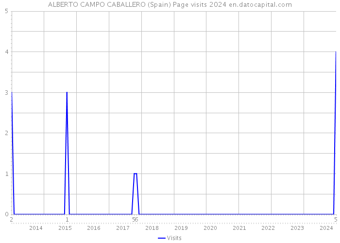 ALBERTO CAMPO CABALLERO (Spain) Page visits 2024 