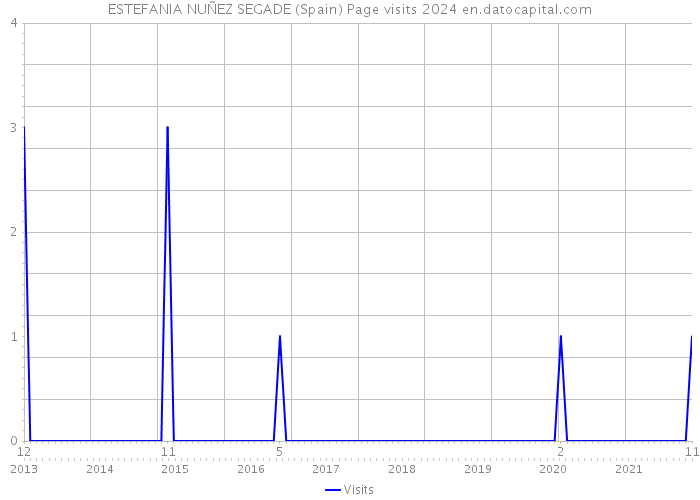 ESTEFANIA NUÑEZ SEGADE (Spain) Page visits 2024 