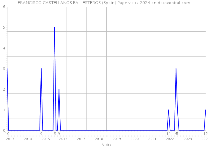 FRANCISCO CASTELLANOS BALLESTEROS (Spain) Page visits 2024 