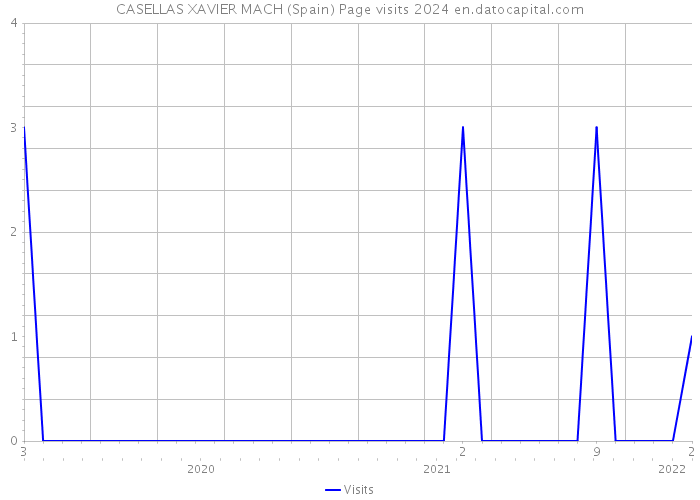 CASELLAS XAVIER MACH (Spain) Page visits 2024 