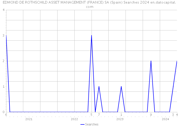 EDMOND DE ROTHSCHILD ASSET MANAGEMENT (FRANCE) SA (Spain) Searches 2024 