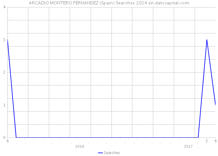 ARCADIO MONTERO FERNANDEZ (Spain) Searches 2024 