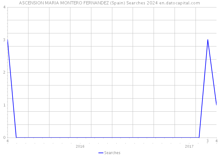 ASCENSION MARIA MONTERO FERNANDEZ (Spain) Searches 2024 