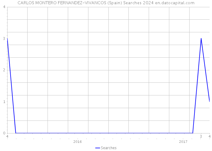 CARLOS MONTERO FERNANDEZ-VIVANCOS (Spain) Searches 2024 