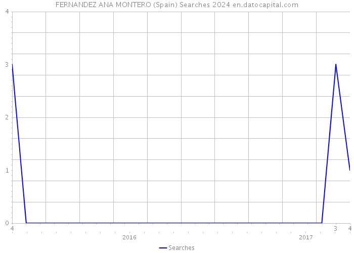 FERNANDEZ ANA MONTERO (Spain) Searches 2024 