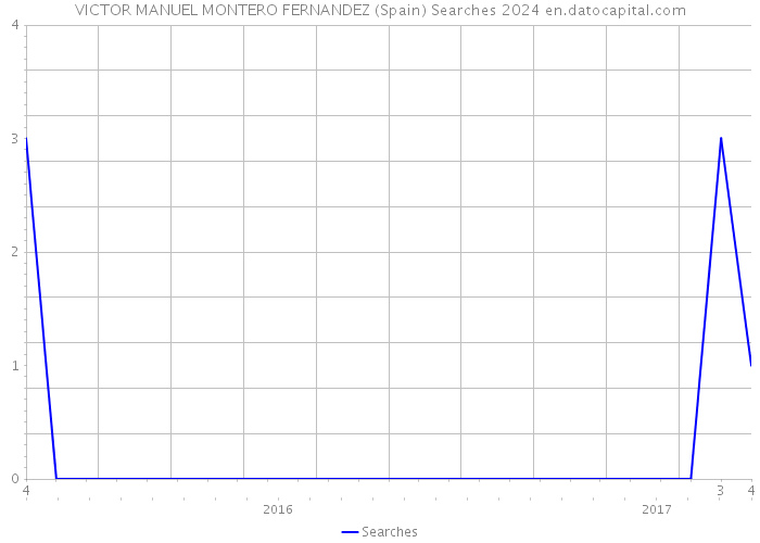 VICTOR MANUEL MONTERO FERNANDEZ (Spain) Searches 2024 