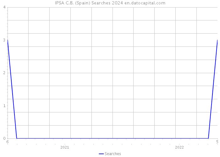 IPSA C.B. (Spain) Searches 2024 