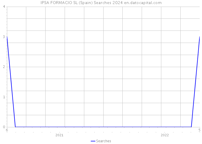 IPSA FORMACIO SL (Spain) Searches 2024 