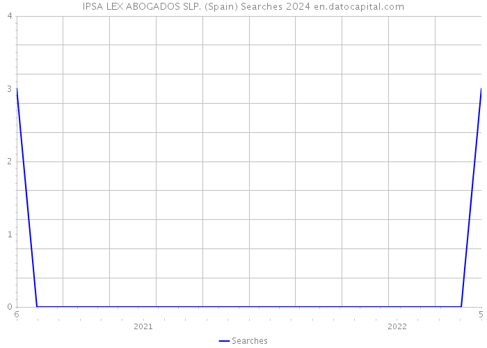 IPSA LEX ABOGADOS SLP. (Spain) Searches 2024 