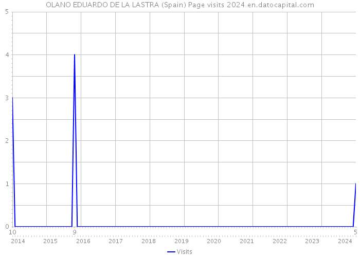 OLANO EDUARDO DE LA LASTRA (Spain) Page visits 2024 