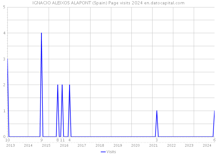IGNACIO ALEIXOS ALAPONT (Spain) Page visits 2024 