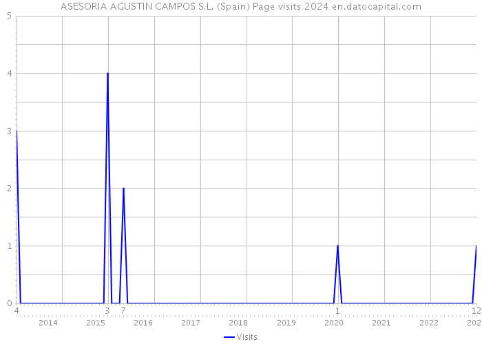 ASESORIA AGUSTIN CAMPOS S.L. (Spain) Page visits 2024 