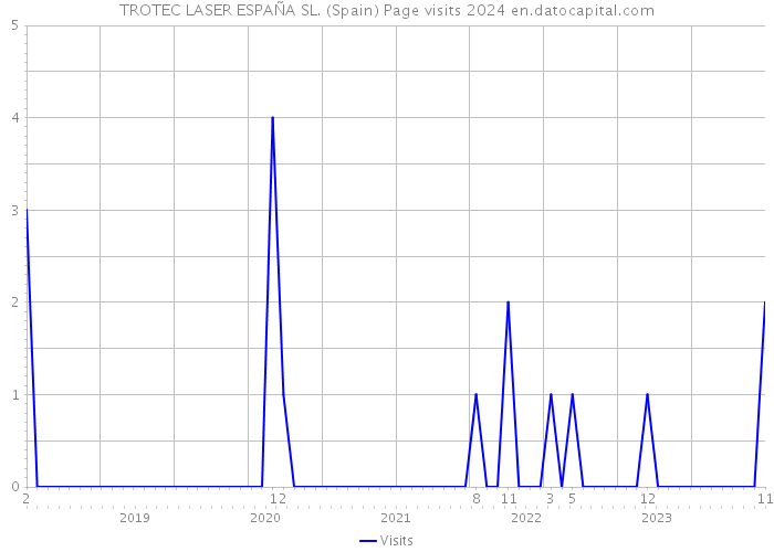 TROTEC LASER ESPAÑA SL. (Spain) Page visits 2024 