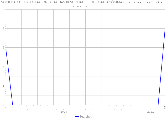 SOCIEDAD DE EXPLOTACION DE AGUAS RESI-DUALES SOCIEDAD ANÓNIMA (Spain) Searches 2024 
