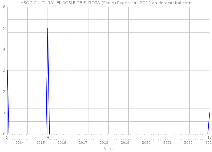 ASOC CULTURAL EL ROBLE DE EUROPA (Spain) Page visits 2024 
