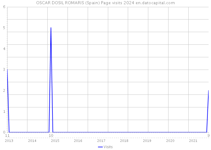 OSCAR DOSIL ROMARIS (Spain) Page visits 2024 