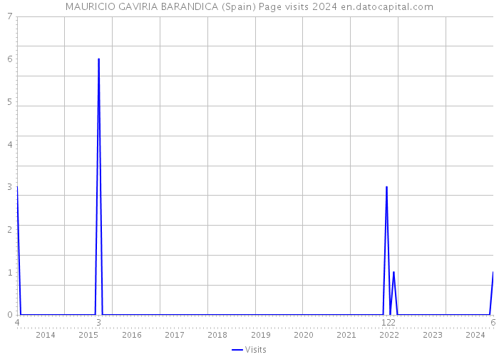 MAURICIO GAVIRIA BARANDICA (Spain) Page visits 2024 