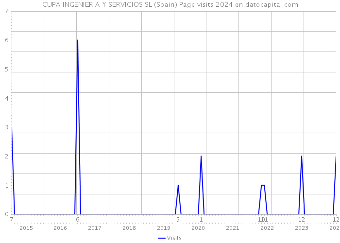 CUPA INGENIERIA Y SERVICIOS SL (Spain) Page visits 2024 