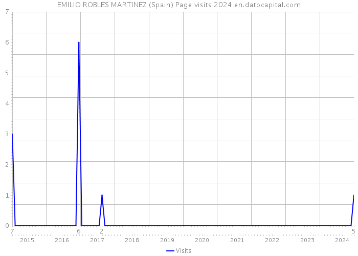 EMILIO ROBLES MARTINEZ (Spain) Page visits 2024 