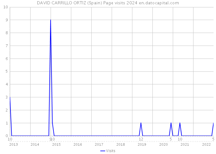 DAVID CARRILLO ORTIZ (Spain) Page visits 2024 