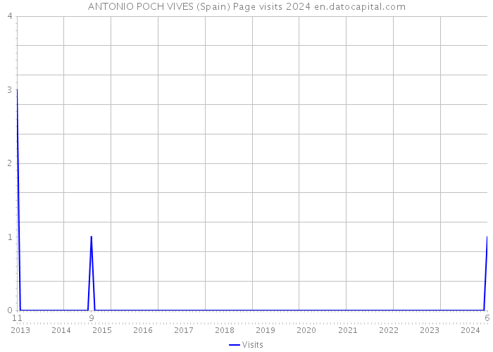 ANTONIO POCH VIVES (Spain) Page visits 2024 