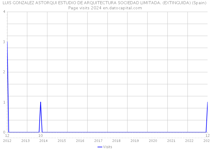 LUIS GONZALEZ ASTORQUI ESTUDIO DE ARQUITECTURA SOCIEDAD LIMITADA. (EXTINGUIDA) (Spain) Page visits 2024 