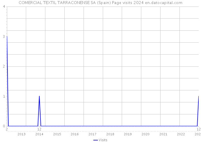COMERCIAL TEXTIL TARRACONENSE SA (Spain) Page visits 2024 