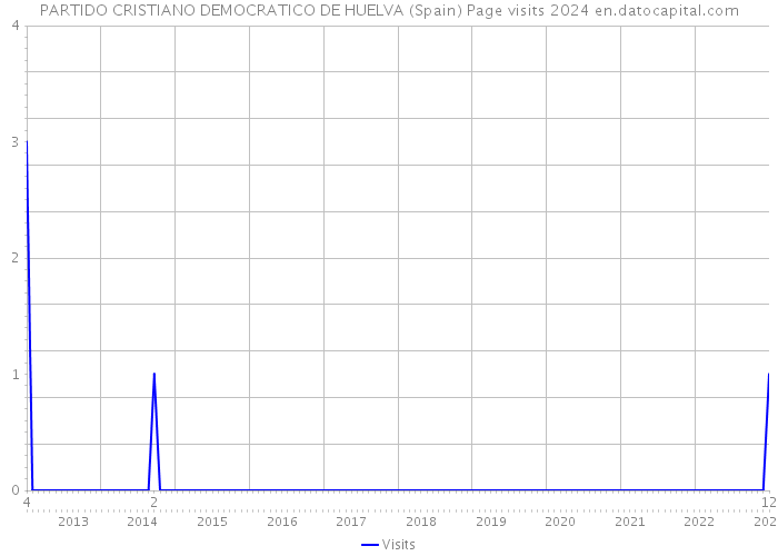 PARTIDO CRISTIANO DEMOCRATICO DE HUELVA (Spain) Page visits 2024 