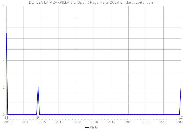 DEHESA LA PIZARRILLA S.L (Spain) Page visits 2024 