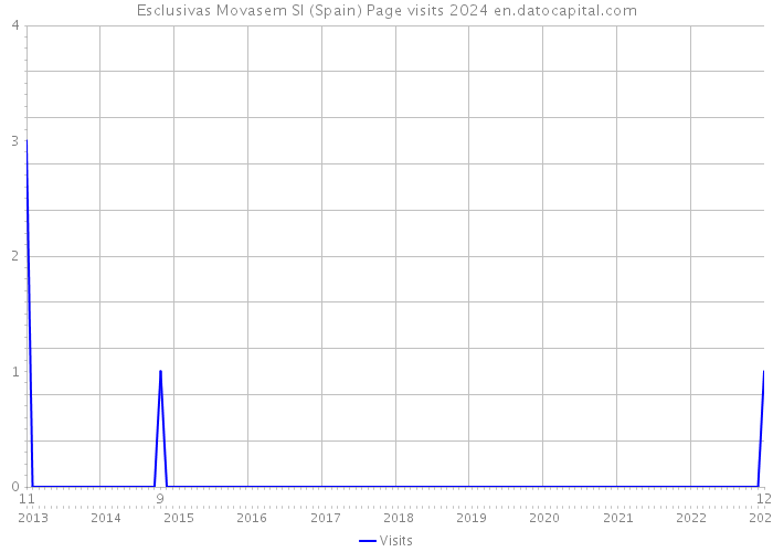 Esclusivas Movasem Sl (Spain) Page visits 2024 