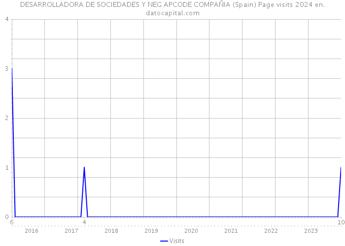 DESARROLLADORA DE SOCIEDADES Y NEG APCODE COMPAÑIA (Spain) Page visits 2024 