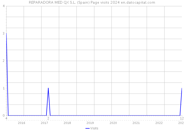 REPARADORA MED QX S.L. (Spain) Page visits 2024 
