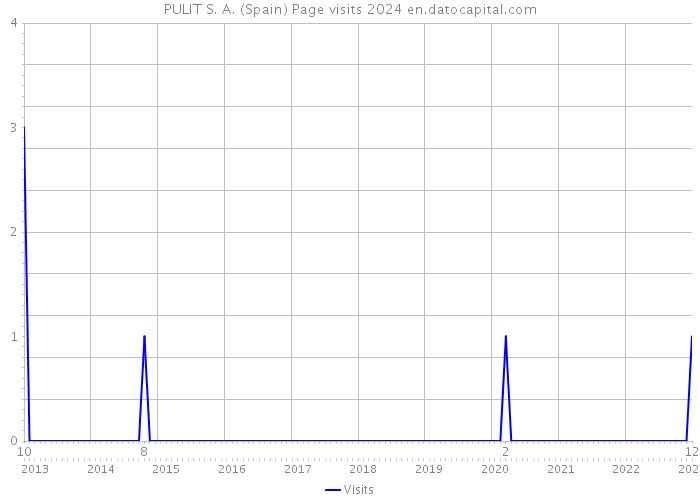 PULIT S. A. (Spain) Page visits 2024 