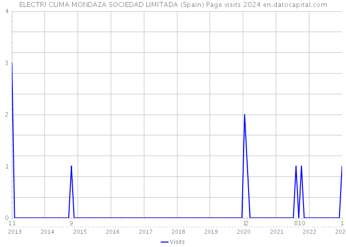 ELECTRI CLIMA MONDAZA SOCIEDAD LIMITADA (Spain) Page visits 2024 