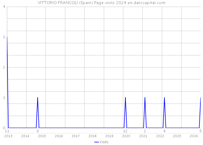 VITTORIO FRANCOLI (Spain) Page visits 2024 