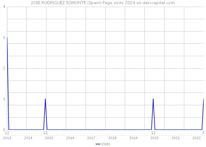 JOSE RODRIGUEZ SOMONTE (Spain) Page visits 2024 