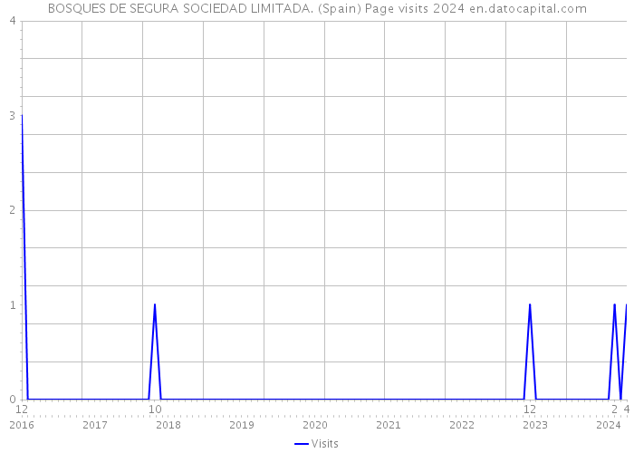 BOSQUES DE SEGURA SOCIEDAD LIMITADA. (Spain) Page visits 2024 