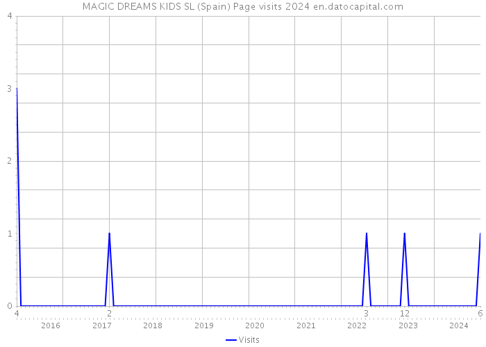 MAGIC DREAMS KIDS SL (Spain) Page visits 2024 