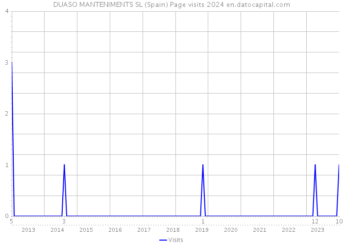 DUASO MANTENIMENTS SL (Spain) Page visits 2024 