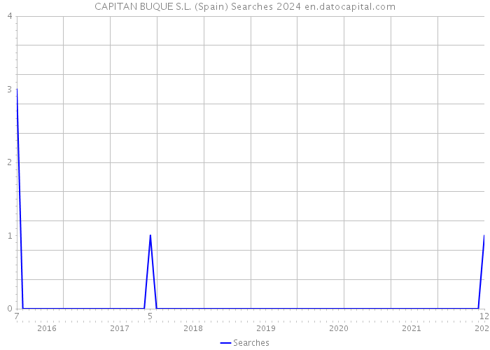CAPITAN BUQUE S.L. (Spain) Searches 2024 