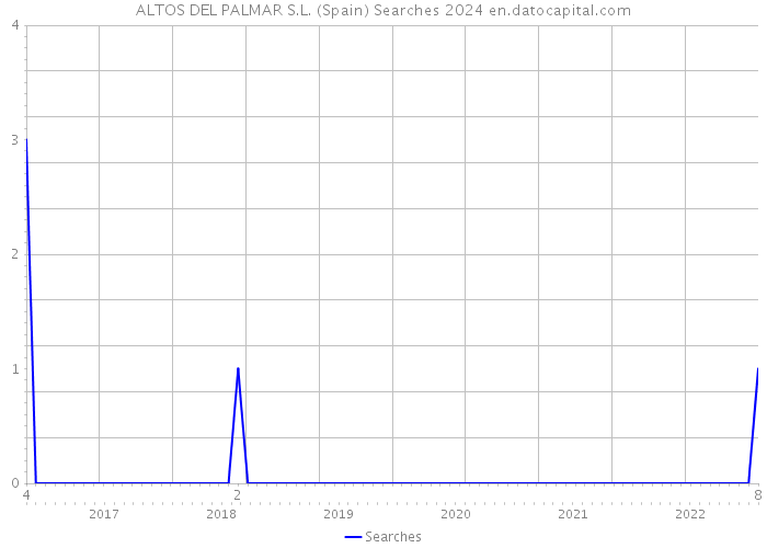 ALTOS DEL PALMAR S.L. (Spain) Searches 2024 