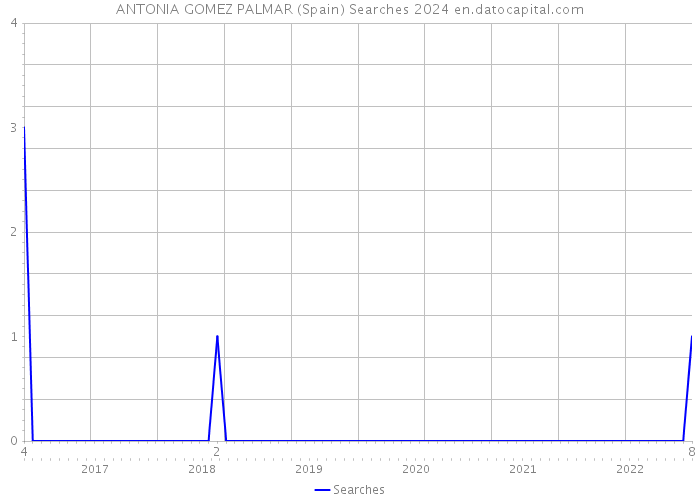 ANTONIA GOMEZ PALMAR (Spain) Searches 2024 