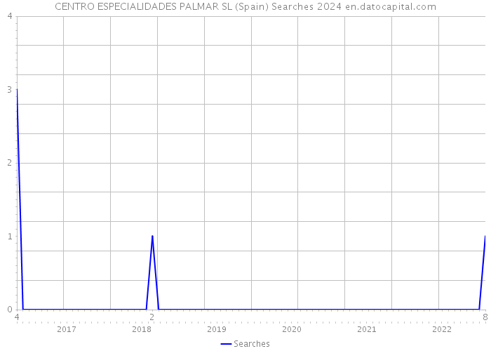 CENTRO ESPECIALIDADES PALMAR SL (Spain) Searches 2024 