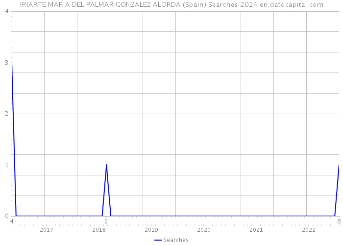 IRIARTE MARIA DEL PALMAR GONZALEZ ALORDA (Spain) Searches 2024 