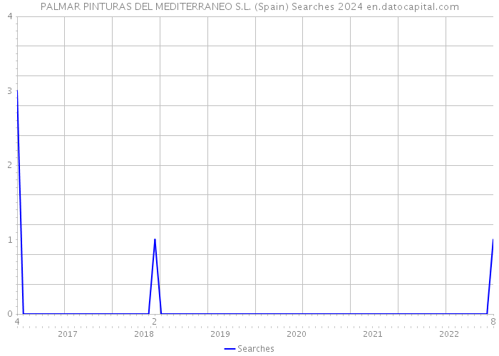 PALMAR PINTURAS DEL MEDITERRANEO S.L. (Spain) Searches 2024 